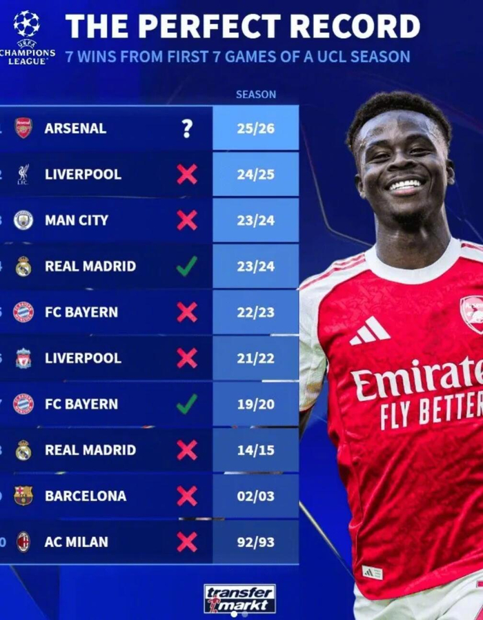 开云入口-阿森纳欧冠七连胜创纪录,历史仅两队最终夺冠|欧冠联赛|国际米兰|拜仁慕尼黑|欧冠历史数据|皇家马德里_新浪体育_新浪新闻