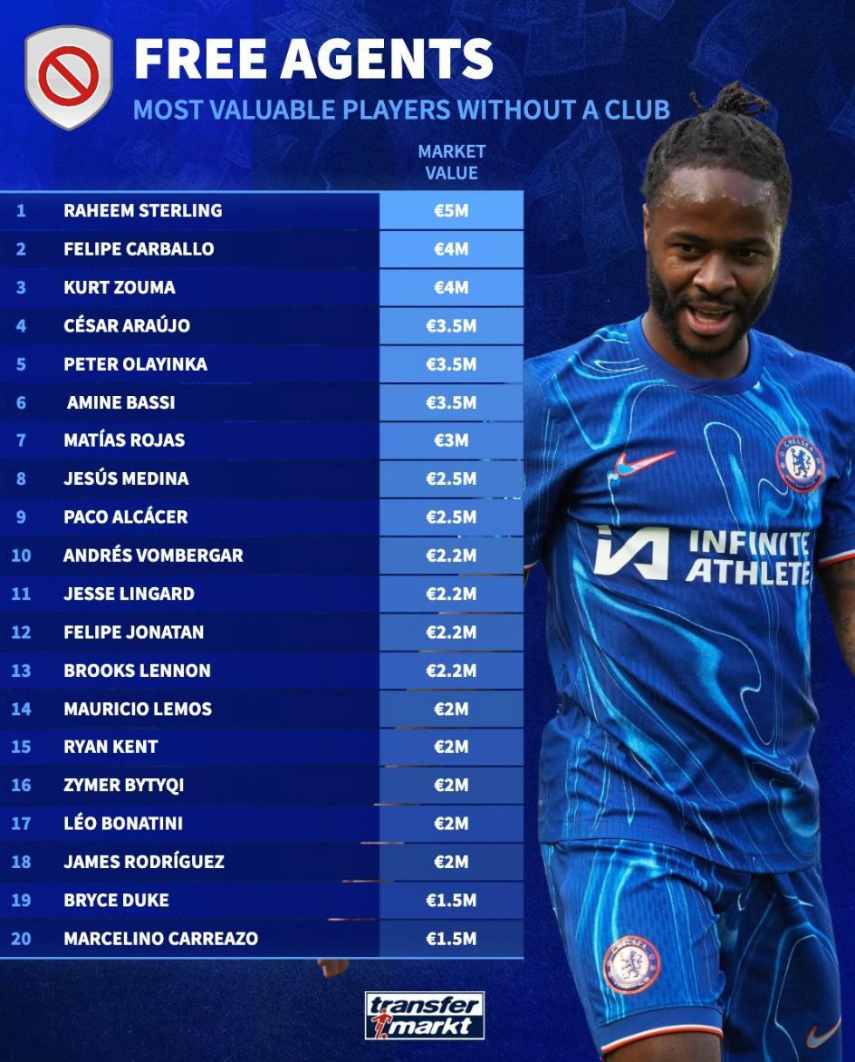 开云体育-德转列自由球员身价榜：斯特林500万欧第1，林加德、J罗上榜